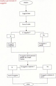 Diagramma di flusso per trovare il soggetto